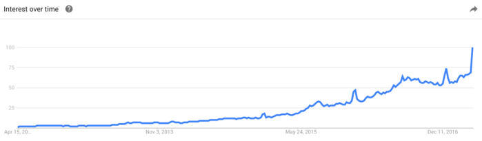 Growth of "Near Me" searches
